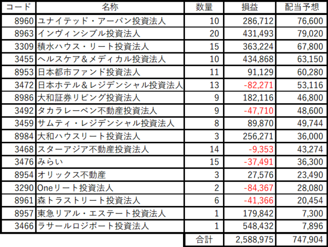 J-REIT 2025年1月